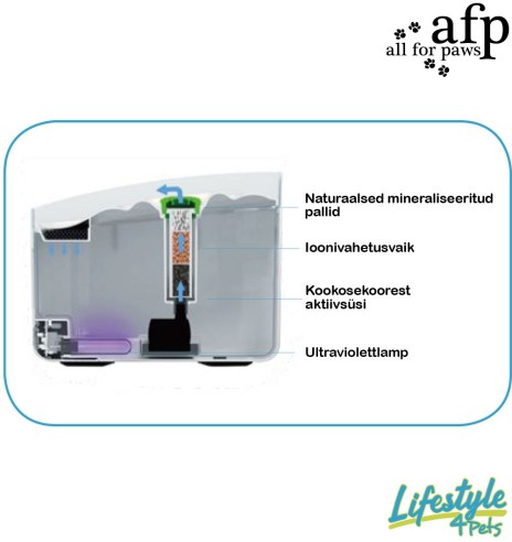 Фонтан-поилка с фильтром для умягчения воды и С УФ-лампой The Ultimate Water Fountain With UV (AFP - Lifestyle 4 Pets)